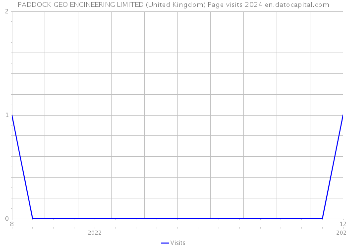 PADDOCK GEO ENGINEERING LIMITED (United Kingdom) Page visits 2024 