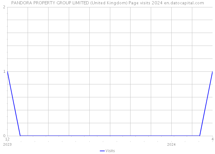 PANDORA PROPERTY GROUP LIMITED (United Kingdom) Page visits 2024 