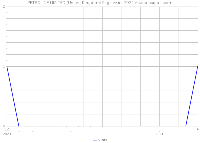PETROLINE LIMITED (United Kingdom) Page visits 2024 