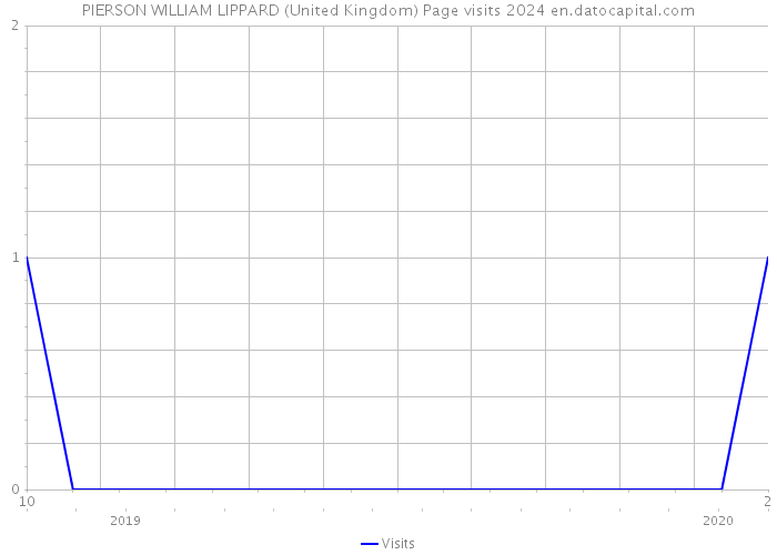 PIERSON WILLIAM LIPPARD (United Kingdom) Page visits 2024 