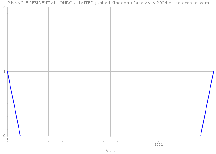 PINNACLE RESIDENTIAL LONDON LIMITED (United Kingdom) Page visits 2024 