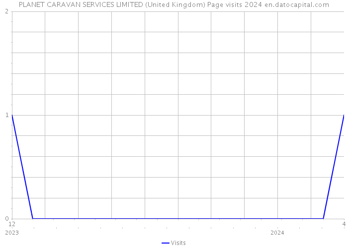 PLANET CARAVAN SERVICES LIMITED (United Kingdom) Page visits 2024 