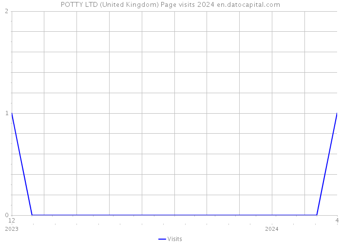 POTTY LTD (United Kingdom) Page visits 2024 