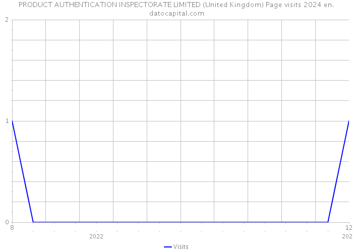 PRODUCT AUTHENTICATION INSPECTORATE LIMITED (United Kingdom) Page visits 2024 