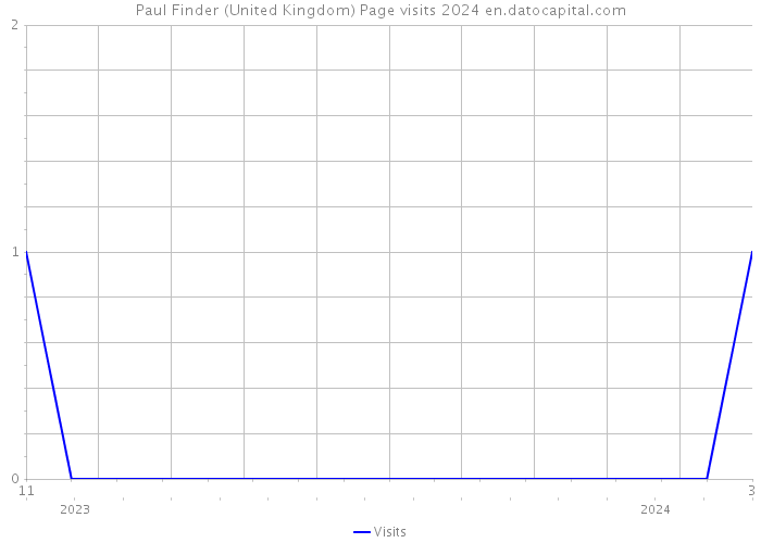 Paul Finder (United Kingdom) Page visits 2024 