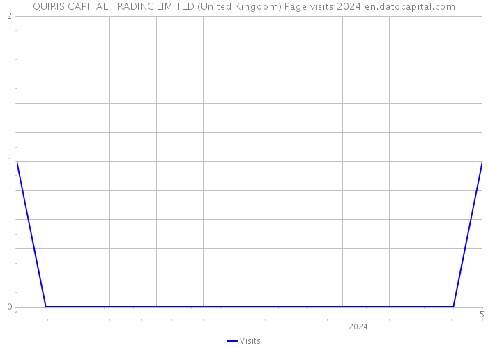 QUIRIS CAPITAL TRADING LIMITED (United Kingdom) Page visits 2024 