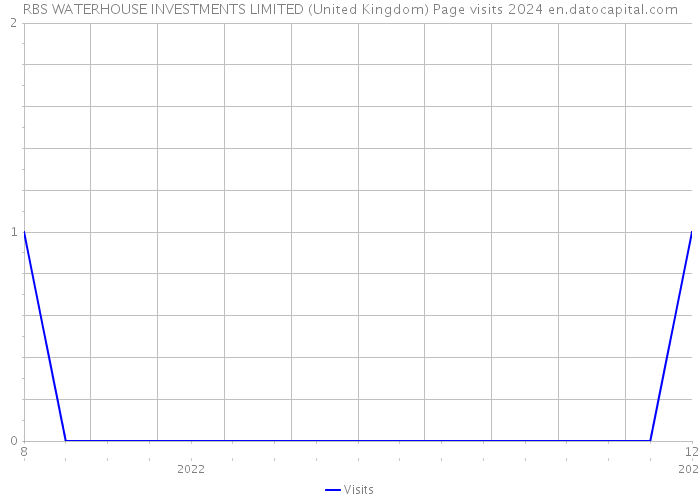 RBS WATERHOUSE INVESTMENTS LIMITED (United Kingdom) Page visits 2024 