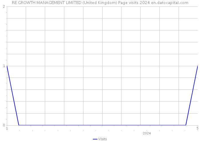 RE GROWTH MANAGEMENT LIMITED (United Kingdom) Page visits 2024 