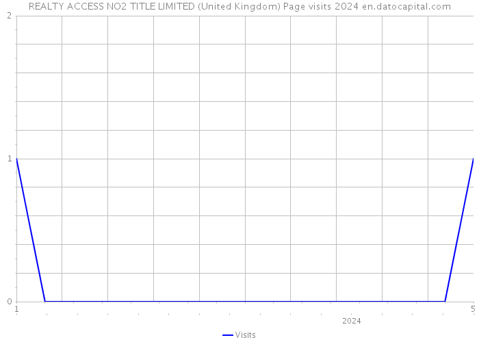 REALTY ACCESS NO2 TITLE LIMITED (United Kingdom) Page visits 2024 