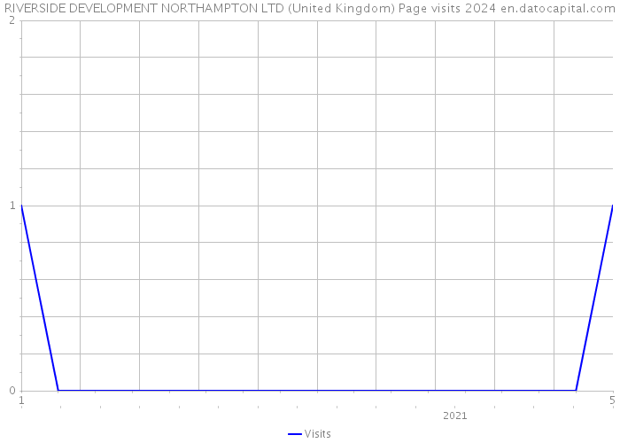 RIVERSIDE DEVELOPMENT NORTHAMPTON LTD (United Kingdom) Page visits 2024 