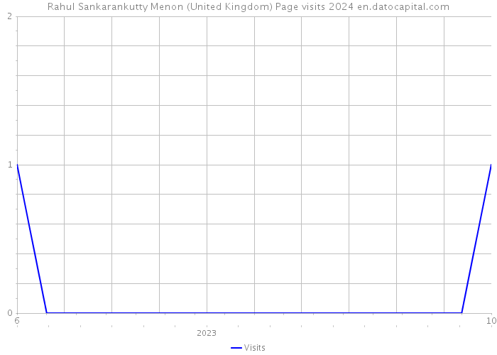 Rahul Sankarankutty Menon (United Kingdom) Page visits 2024 