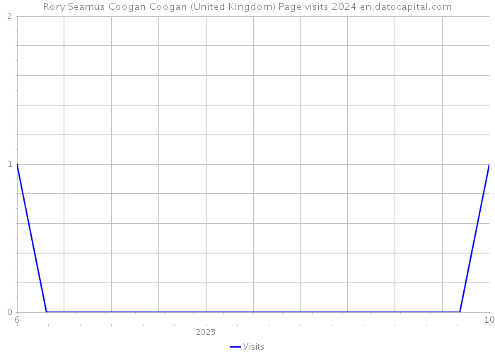 Rory Seamus Coogan Coogan (United Kingdom) Page visits 2024 