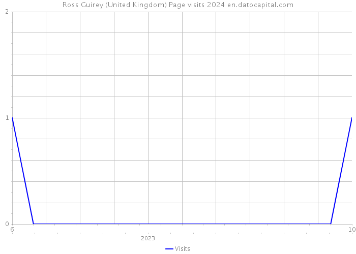 Ross Guirey (United Kingdom) Page visits 2024 