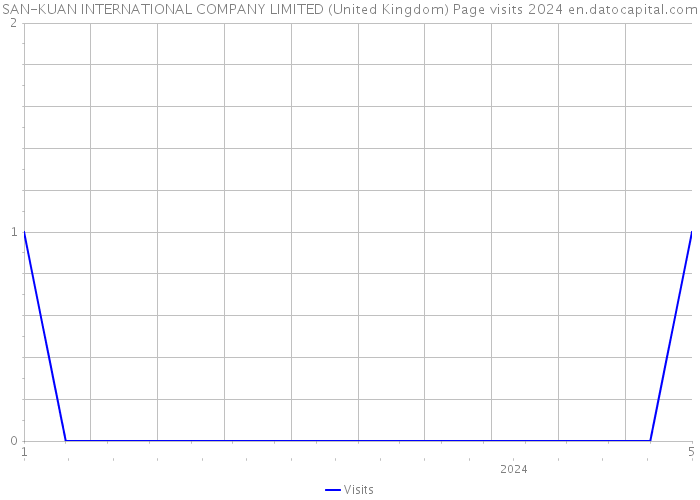 SAN-KUAN INTERNATIONAL COMPANY LIMITED (United Kingdom) Page visits 2024 