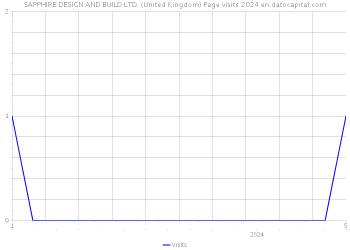 SAPPHIRE DESIGN AND BUILD LTD. (United Kingdom) Page visits 2024 