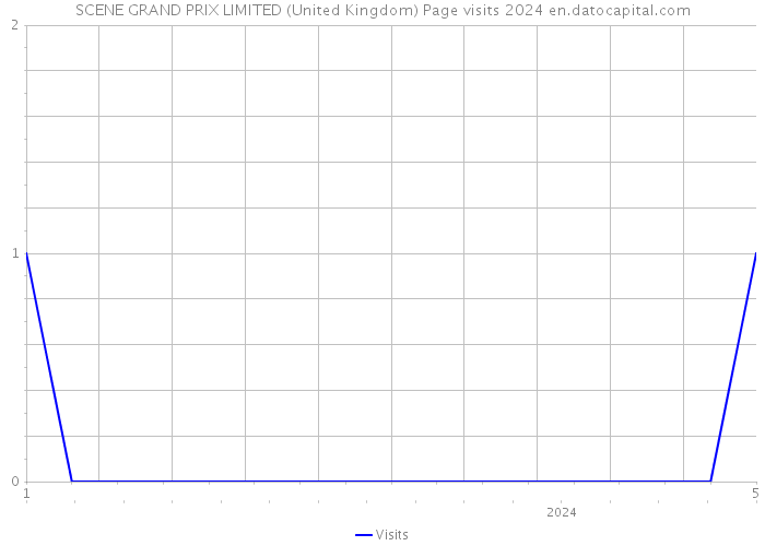 SCENE GRAND PRIX LIMITED (United Kingdom) Page visits 2024 