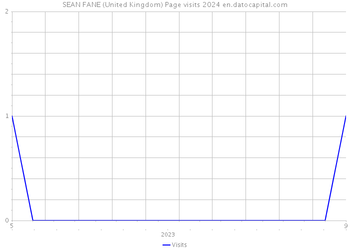 SEAN FANE (United Kingdom) Page visits 2024 
