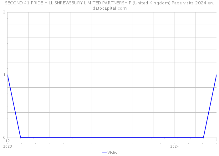 SECOND 41 PRIDE HILL SHREWSBURY LIMITED PARTNERSHIP (United Kingdom) Page visits 2024 