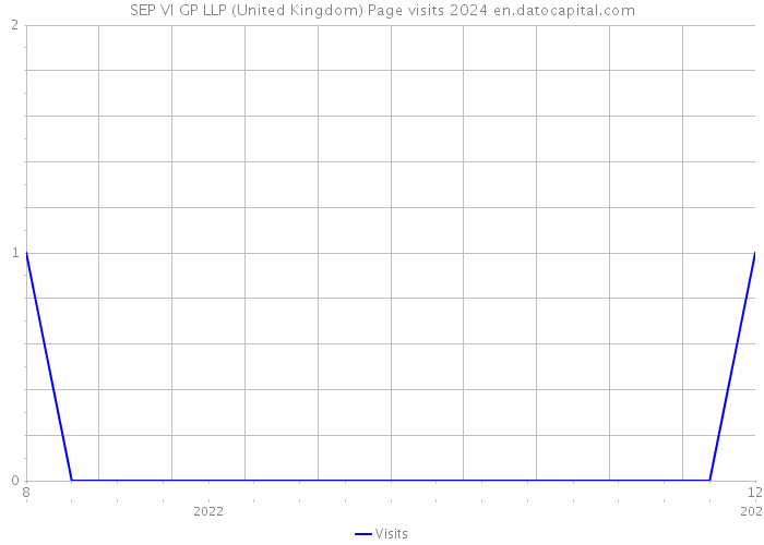 SEP VI GP LLP (United Kingdom) Page visits 2024 
