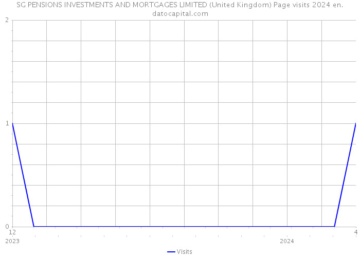 SG PENSIONS INVESTMENTS AND MORTGAGES LIMITED (United Kingdom) Page visits 2024 