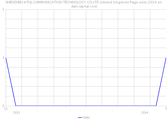 SHENZHEN ATNJ COMMUNICATION TECHNOLOGY CO.LTD (United Kingdom) Page visits 2024 