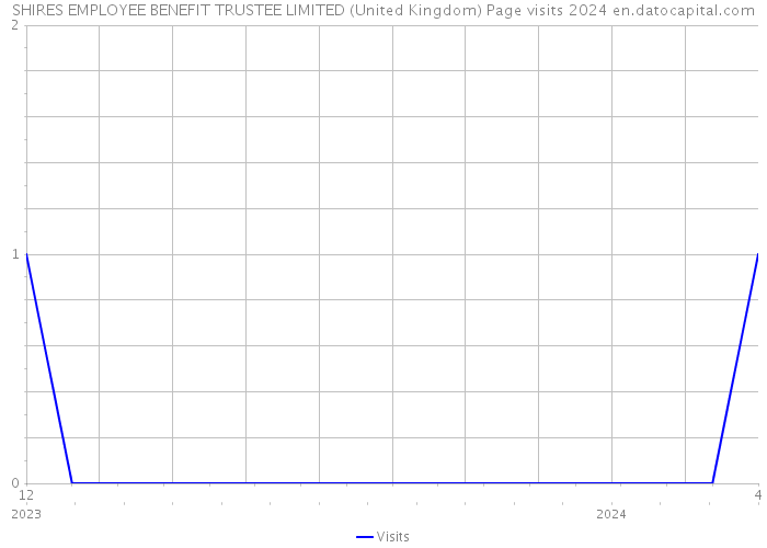 SHIRES EMPLOYEE BENEFIT TRUSTEE LIMITED (United Kingdom) Page visits 2024 