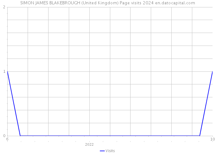 SIMON JAMES BLAKEBROUGH (United Kingdom) Page visits 2024 