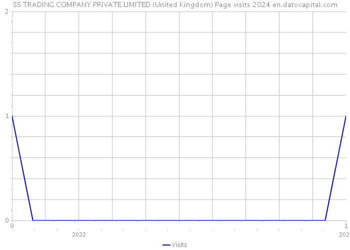 SS TRADING COMPANY PRIVATE LIMITED (United Kingdom) Page visits 2024 
