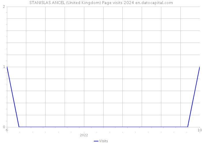 STANISLAS ANCEL (United Kingdom) Page visits 2024 