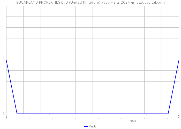 SUGARLAND PROPERTIES LTD (United Kingdom) Page visits 2024 