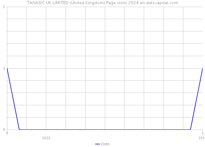 TANASIC UK LIMITED (United Kingdom) Page visits 2024 