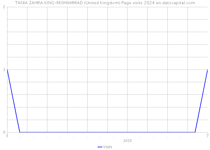 TANIA ZAHRA KING-MOHAMMAD (United Kingdom) Page visits 2024 