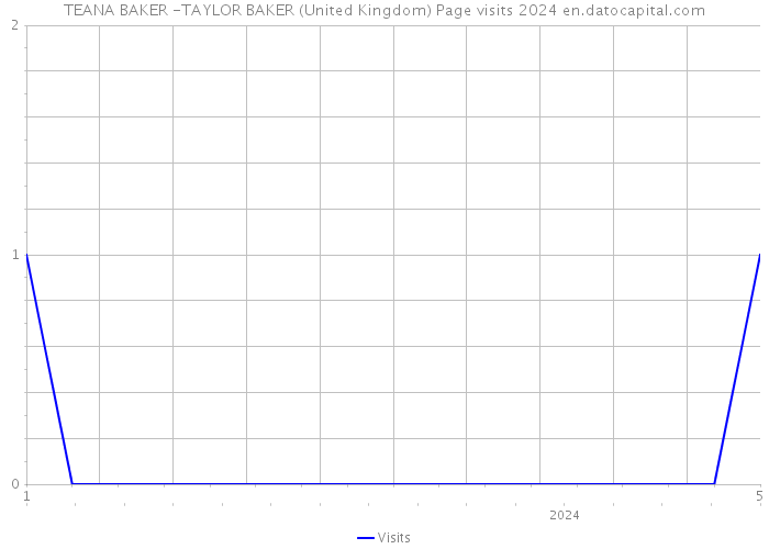 TEANA BAKER -TAYLOR BAKER (United Kingdom) Page visits 2024 