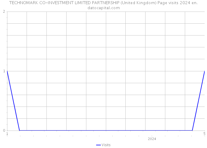 TECHNOMARK CO-INVESTMENT LIMITED PARTNERSHIP (United Kingdom) Page visits 2024 