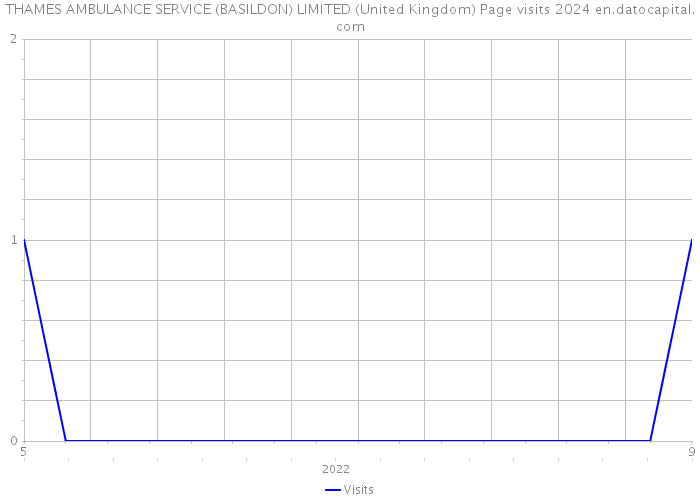 THAMES AMBULANCE SERVICE (BASILDON) LIMITED (United Kingdom) Page visits 2024 