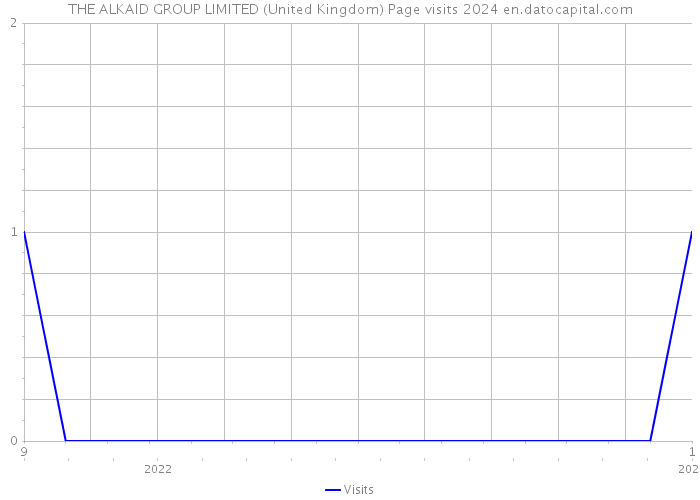 THE ALKAID GROUP LIMITED (United Kingdom) Page visits 2024 