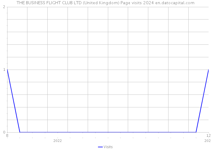 THE BUSINESS FLIGHT CLUB LTD (United Kingdom) Page visits 2024 
