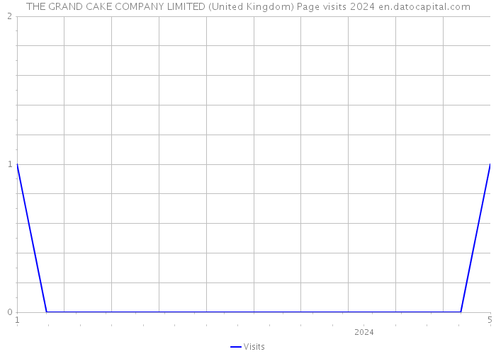 THE GRAND CAKE COMPANY LIMITED (United Kingdom) Page visits 2024 