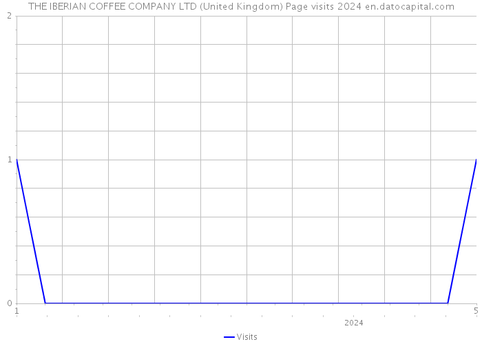 THE IBERIAN COFFEE COMPANY LTD (United Kingdom) Page visits 2024 