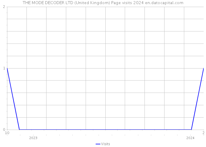 THE MODE DECODER LTD (United Kingdom) Page visits 2024 