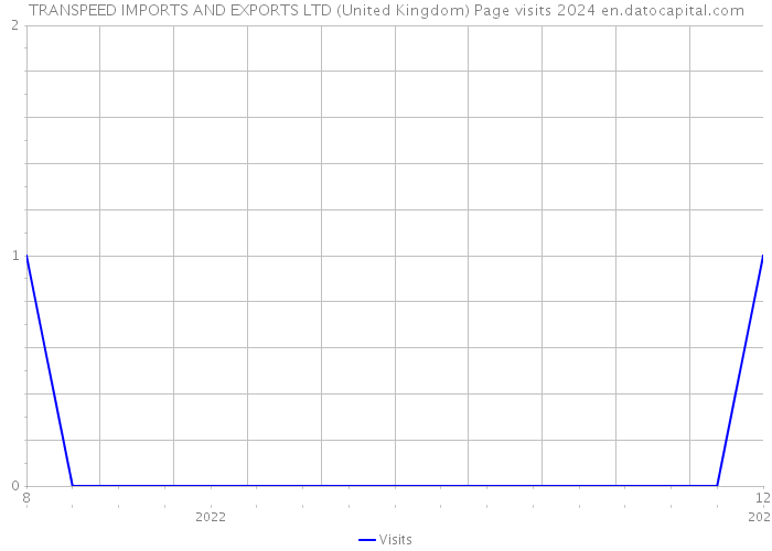 TRANSPEED IMPORTS AND EXPORTS LTD (United Kingdom) Page visits 2024 