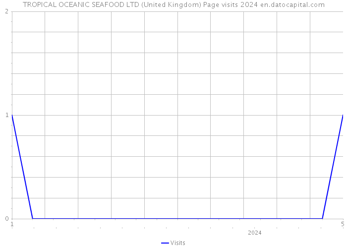 TROPICAL OCEANIC SEAFOOD LTD (United Kingdom) Page visits 2024 