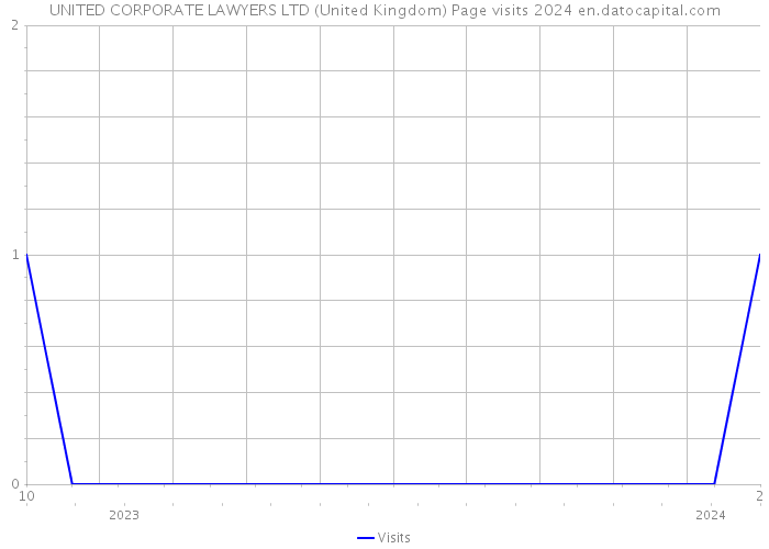 UNITED CORPORATE LAWYERS LTD (United Kingdom) Page visits 2024 