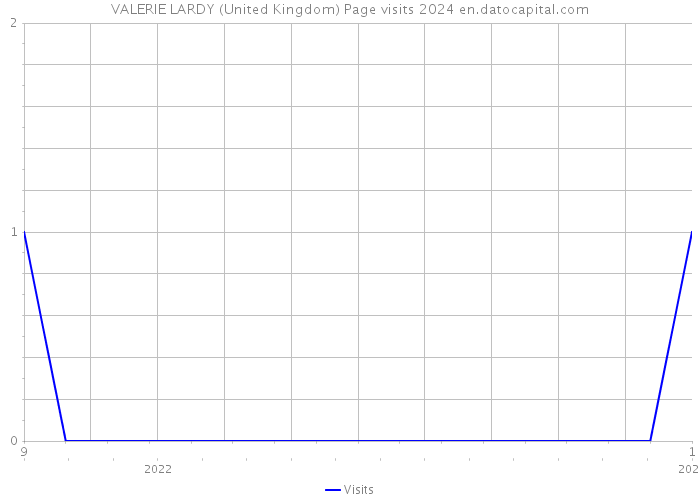 VALERIE LARDY (United Kingdom) Page visits 2024 