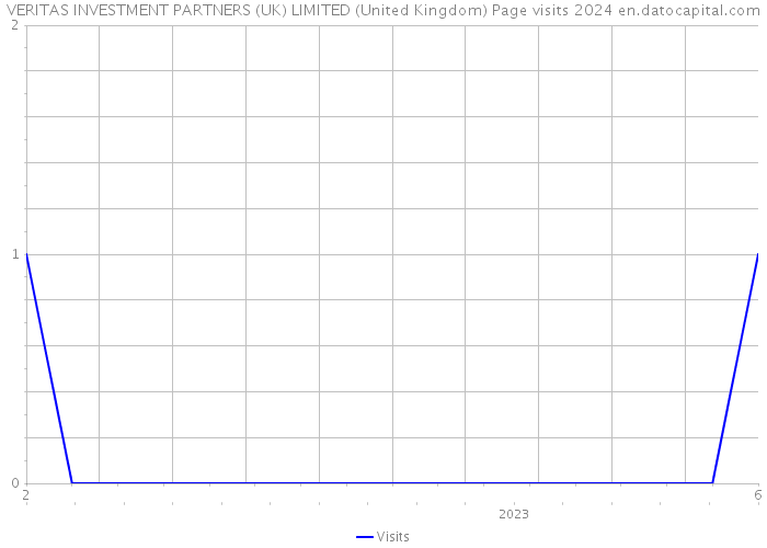 VERITAS INVESTMENT PARTNERS (UK) LIMITED (United Kingdom) Page visits 2024 
