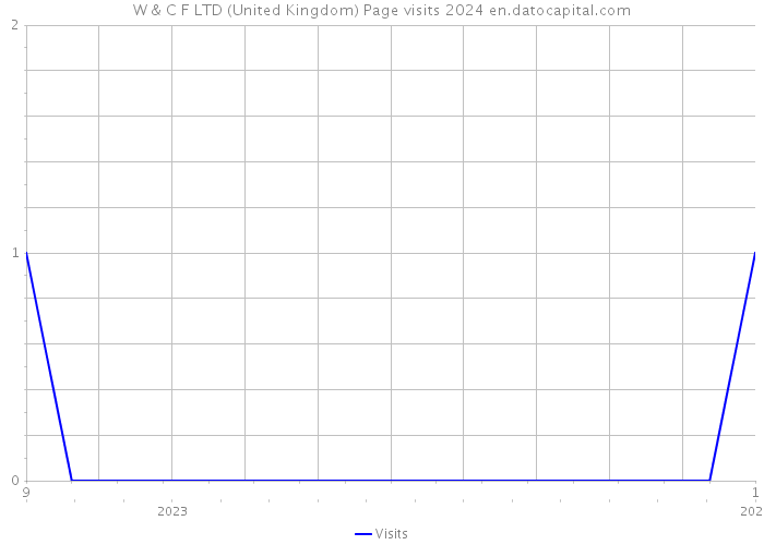 W & C F LTD (United Kingdom) Page visits 2024 