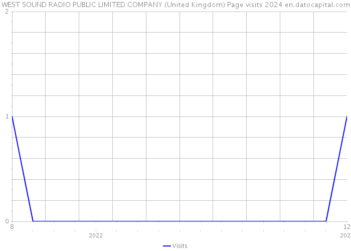WEST SOUND RADIO PUBLIC LIMITED COMPANY (United Kingdom) Page visits 2024 