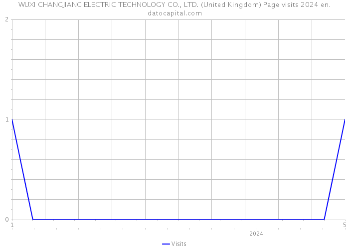 WUXI CHANGJIANG ELECTRIC TECHNOLOGY CO., LTD. (United Kingdom) Page visits 2024 