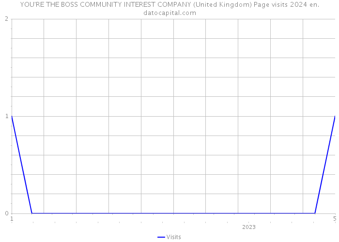 YOU'RE THE BOSS COMMUNITY INTEREST COMPANY (United Kingdom) Page visits 2024 