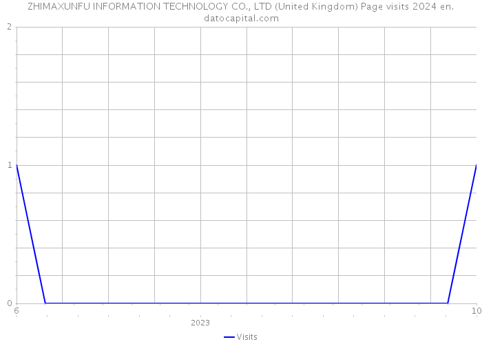 ZHIMAXUNFU INFORMATION TECHNOLOGY CO., LTD (United Kingdom) Page visits 2024 